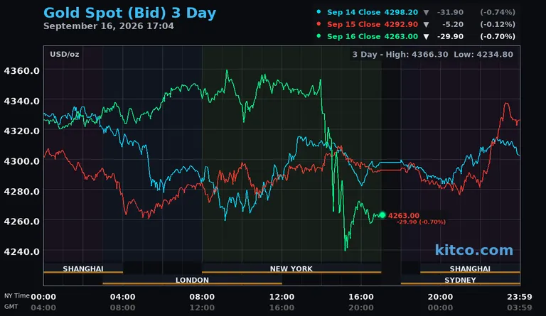 Live gold spot price chart – 3-day
