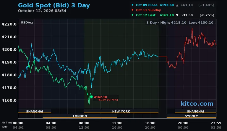 Live gold spot price chart – 3-day