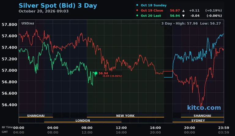 Live silver spot price chart – 3-day