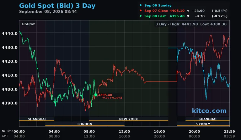 Live gold spot price chart – 3-day