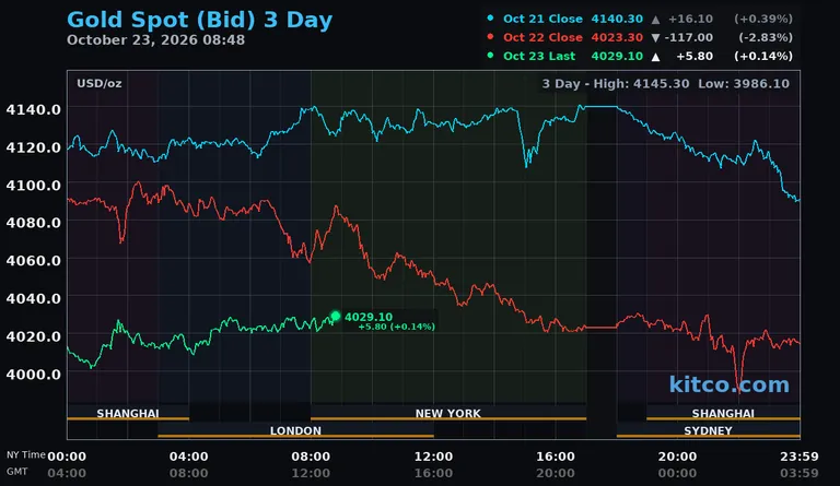Live gold spot price chart – 3-day