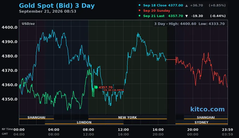 Live gold spot price chart – 3-day