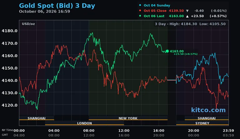 Live gold spot price chart – 3-day