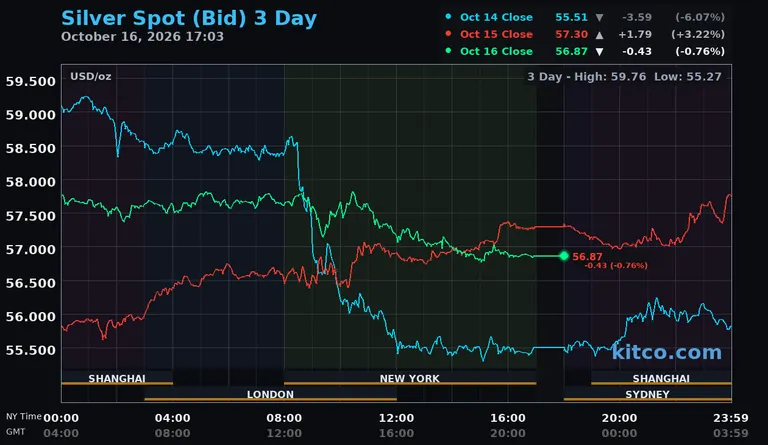 Live silver spot price chart – 3-day