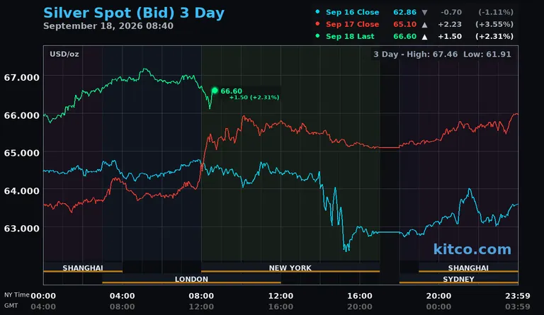 Live silver spot price chart – 3-day