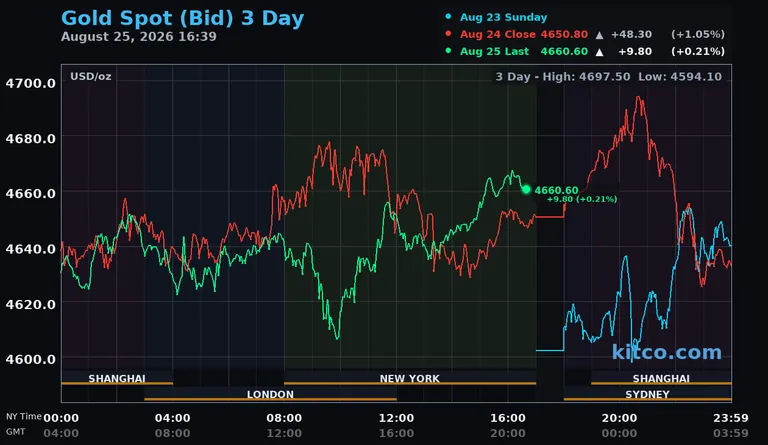 Live gold spot price chart – 3-day