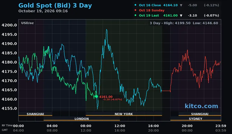 Live gold spot price chart – 3-day