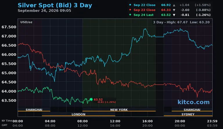 Live silver spot price chart – 3-day