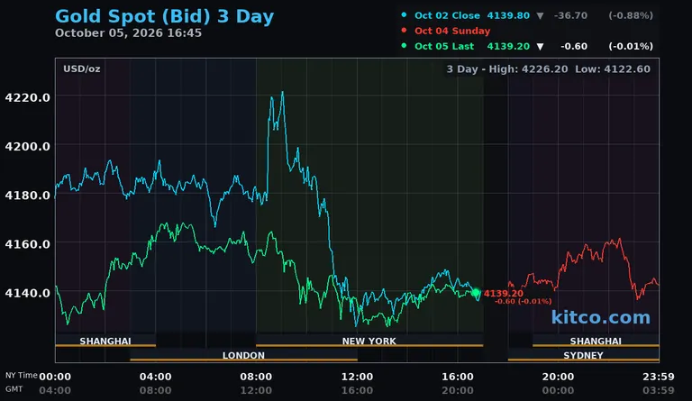 Live gold spot price chart – 3-day