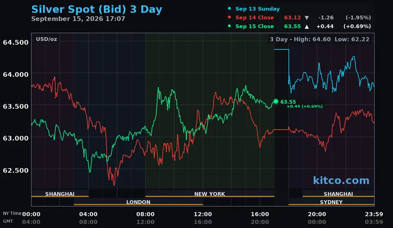 Live silver spot price chart – 3-day