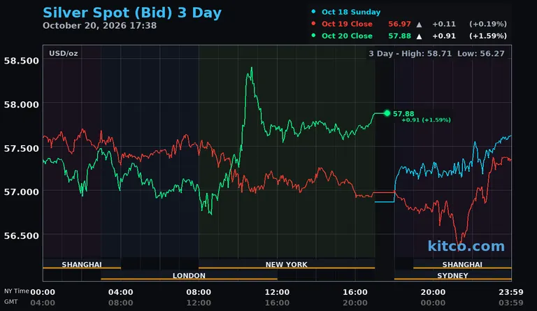 Live silver spot price chart – 3-day