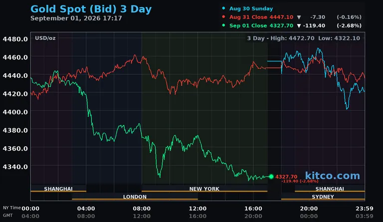 Live gold spot price chart – 3-day