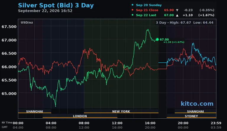 Live silver spot price chart – 3-day