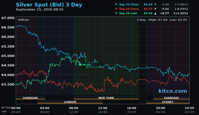 Live silver spot price chart – 3-day