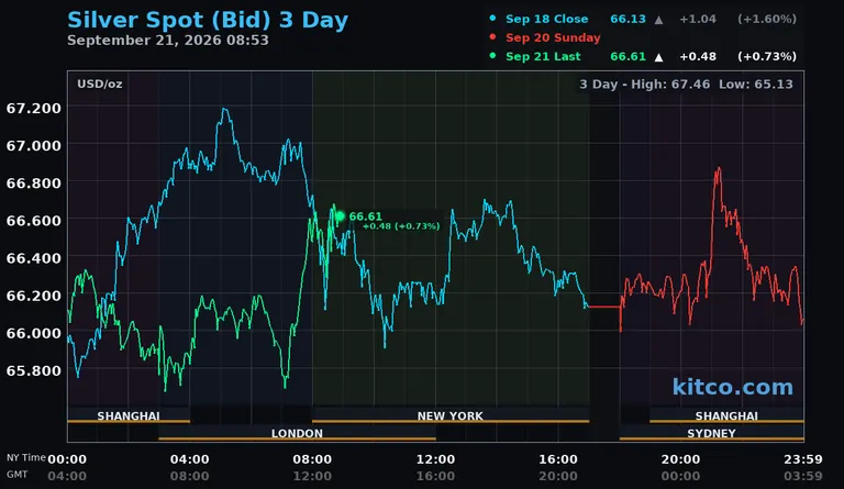 Live silver spot price chart – 3-day