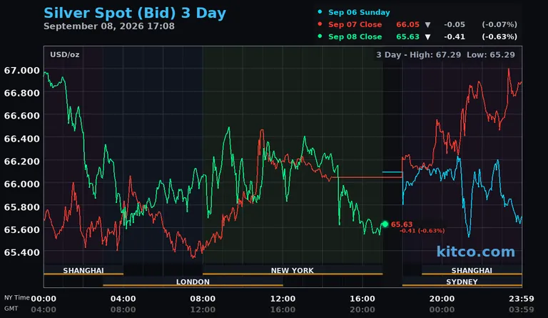 Live silver spot price chart – 3-day