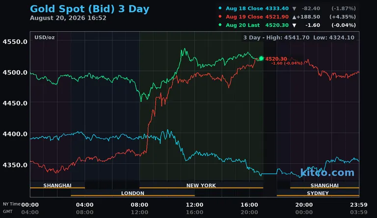 Live gold spot price chart – 3-day