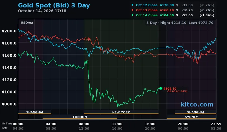 Live gold spot price chart – 3-day