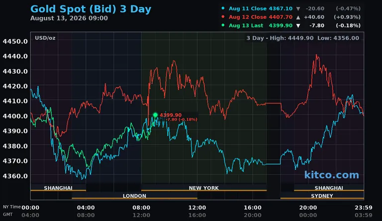 Live gold spot price chart – 3-day