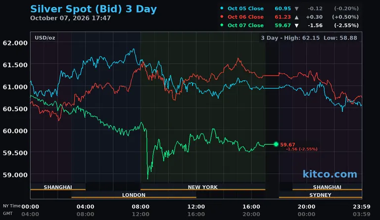 Live silver spot price chart – 3-day