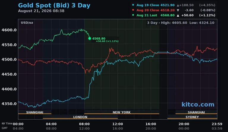 Live gold spot price chart – 3-day