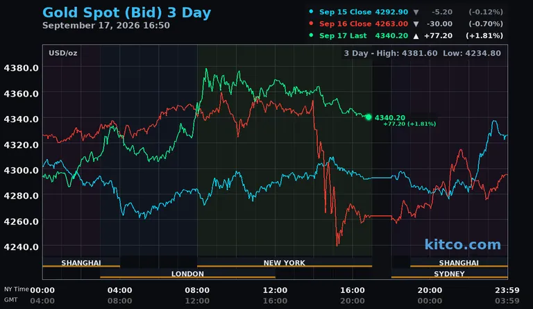 Live gold spot price chart – 3-day
