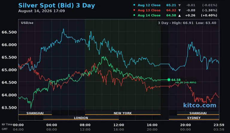 Live silver spot price chart – 3-day