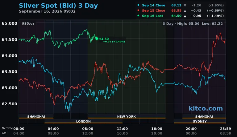 Live silver spot price chart – 3-day