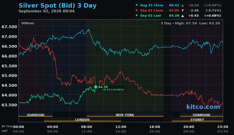 Live silver spot price chart – 3-day