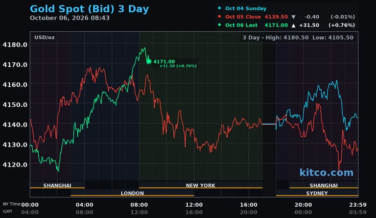 Live gold spot price chart – 3-day