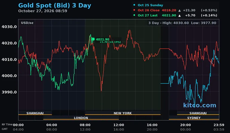Live gold spot price chart – 3-day