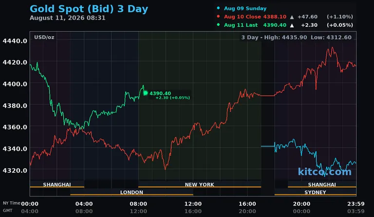 Live gold spot price chart – 3-day