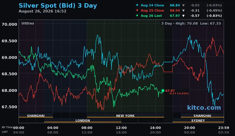 Live silver spot price chart – 3-day