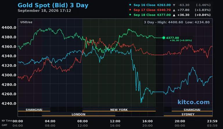 Live gold spot price chart – 3-day