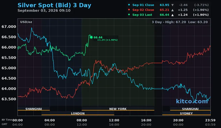 Live silver spot price chart – 3-day