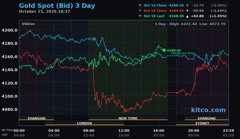 Live gold spot price chart – 3-day