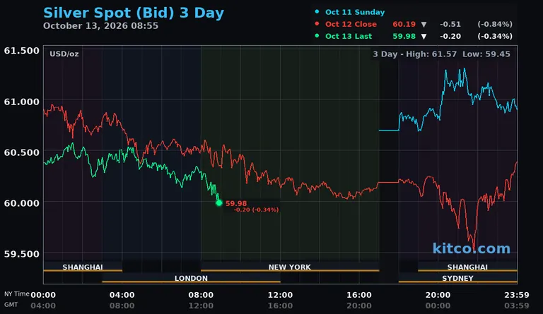 Live silver spot price chart – 3-day