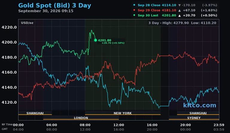 Live gold spot price chart – 3-day