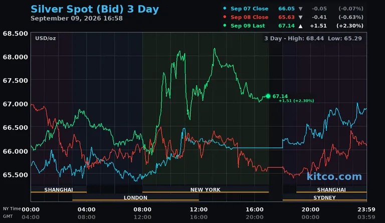 Live silver spot price chart – 3-day