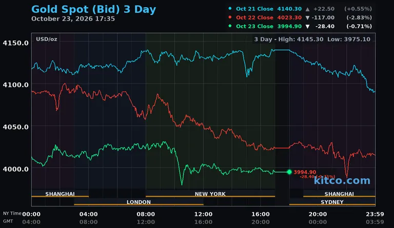 Live gold spot price chart – 3-day