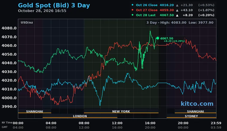 Live gold spot price chart – 3-day