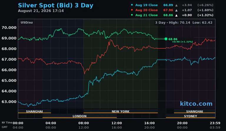 Live silver spot price chart – 3-day