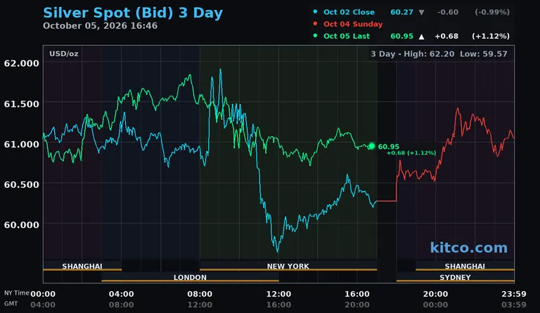 Live silver spot price chart – 3-day