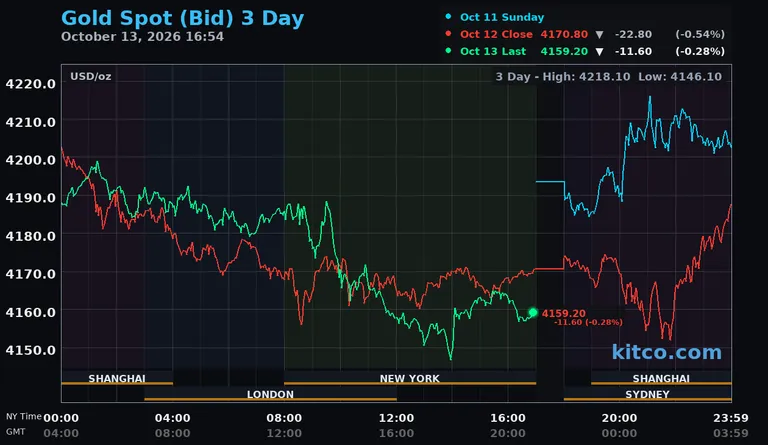 Live gold spot price chart – 3-day