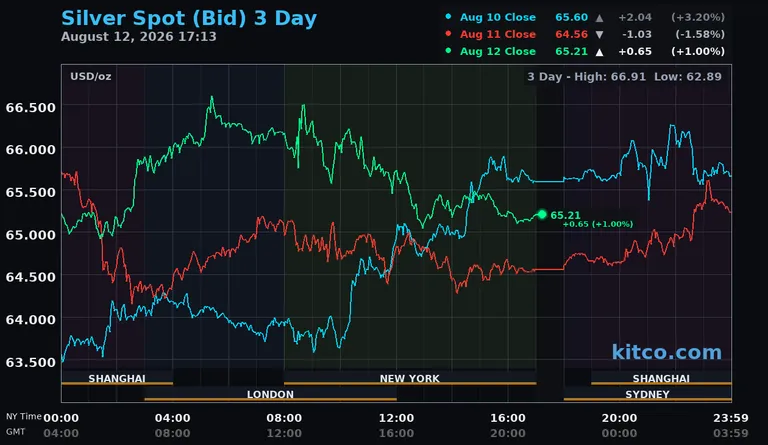 Live silver spot price chart – 3-day