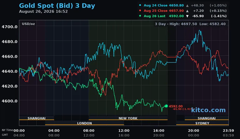 Live gold spot price chart – 3-day