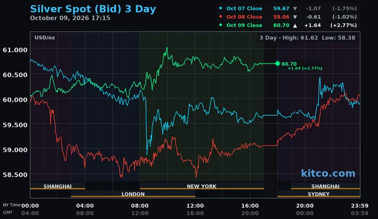 Live silver spot price chart – 3-day