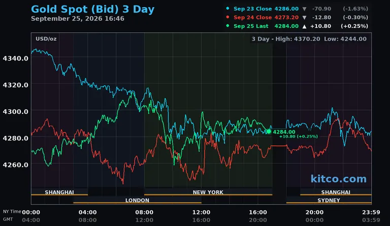 Live gold spot price chart – 3-day