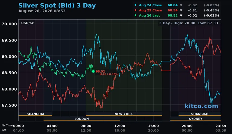Live silver spot price chart – 3-day