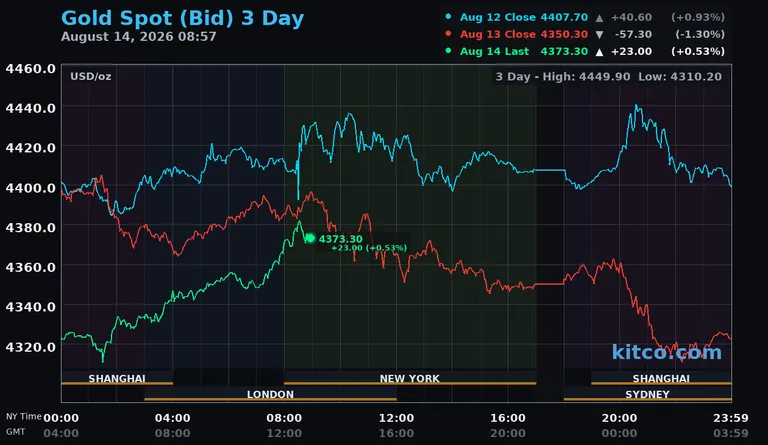Live gold spot price chart – 3-day
